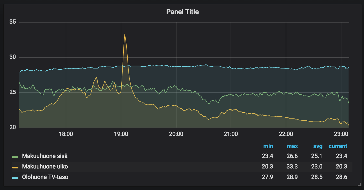 grafana - graph