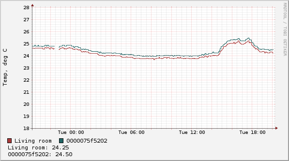 RRDtool graph example